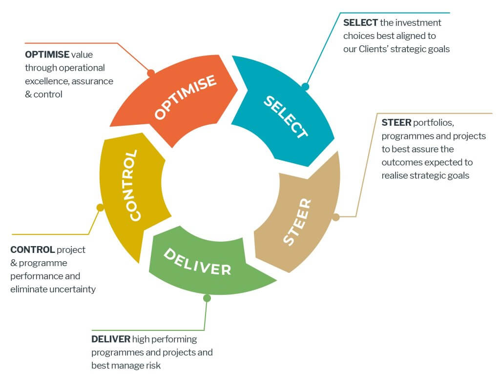 project-advisory-risk-commercial-procurement-programme-performance