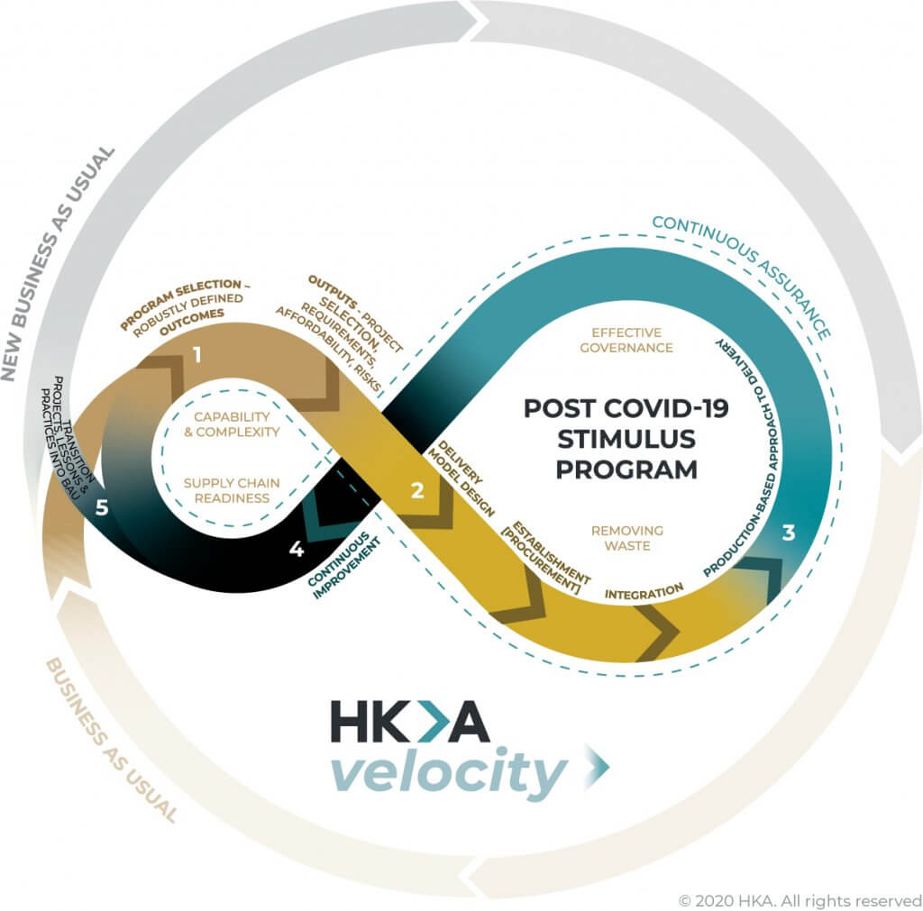 HKA Velocity - accelerated approach to program development and delivery