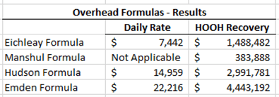Overhead formulas results