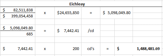 Eichleay calculations table