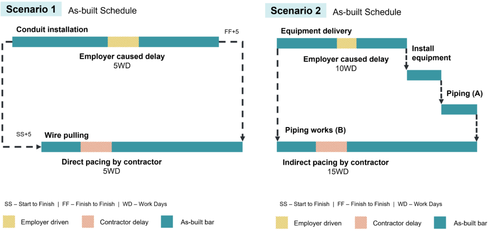 Two diagrams representing pacing scenarios by a contractor.