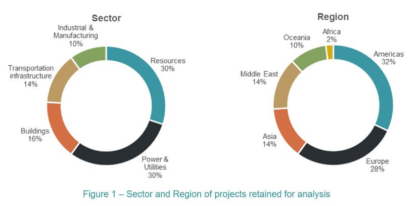 Two pie charts reflecting sector and region of HKA projects retained for analysis.