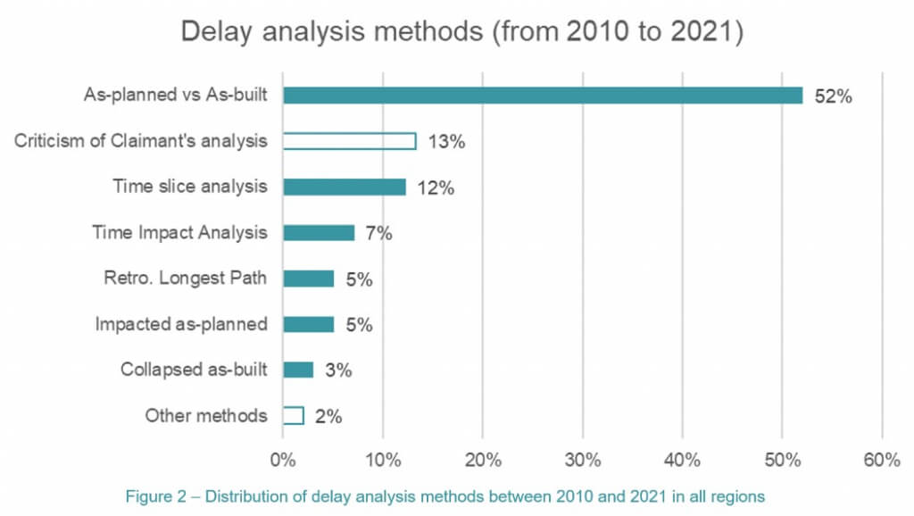 A horizontal bar chart illustrating the distribution of delay analysis methods between 2010 and 2021 in all regions.