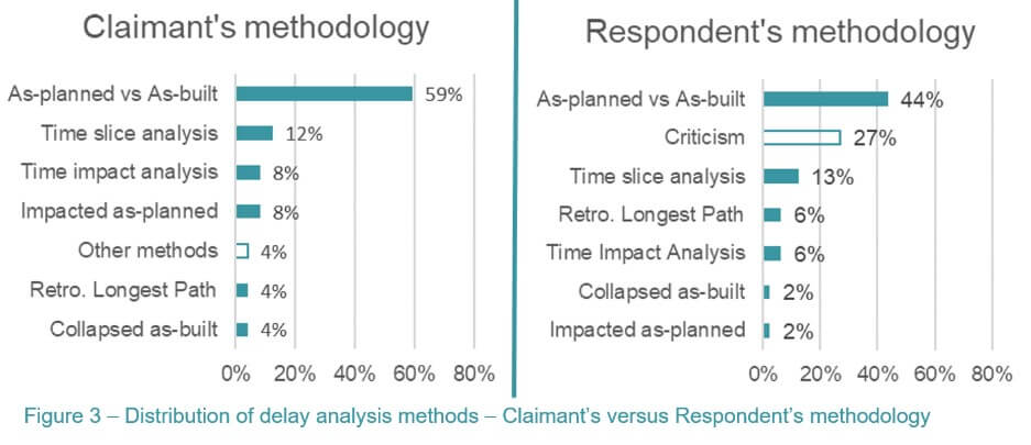 Two horizontal bar charts illustrating the distribution of delayed analysis methods - Claimant’s versus Respondent’s methodology.