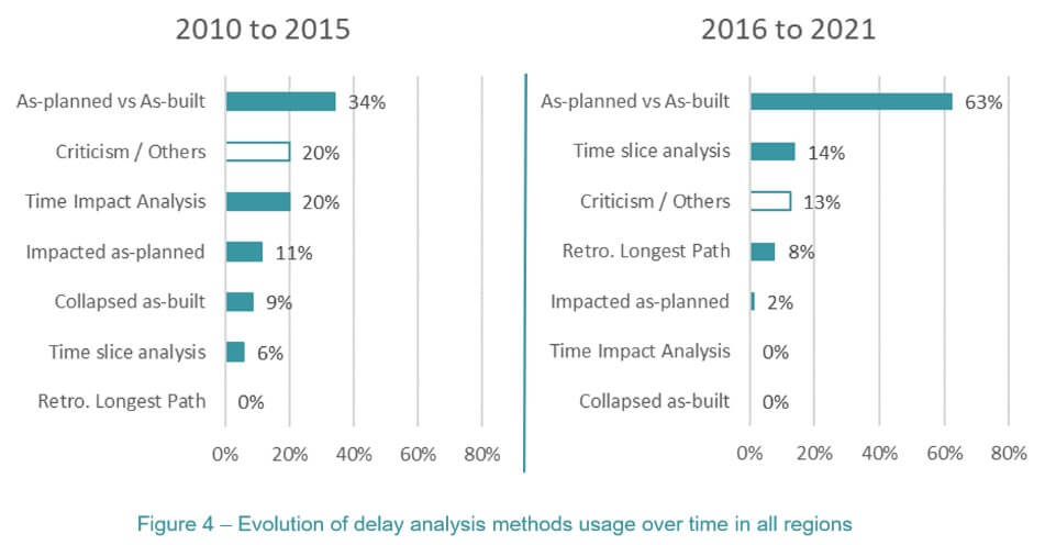Two horizontal bar charts illustrating the evolution of delay analysis methods usage in all regions - one from 2010 to 2015 and the other from 2016 to 2021.