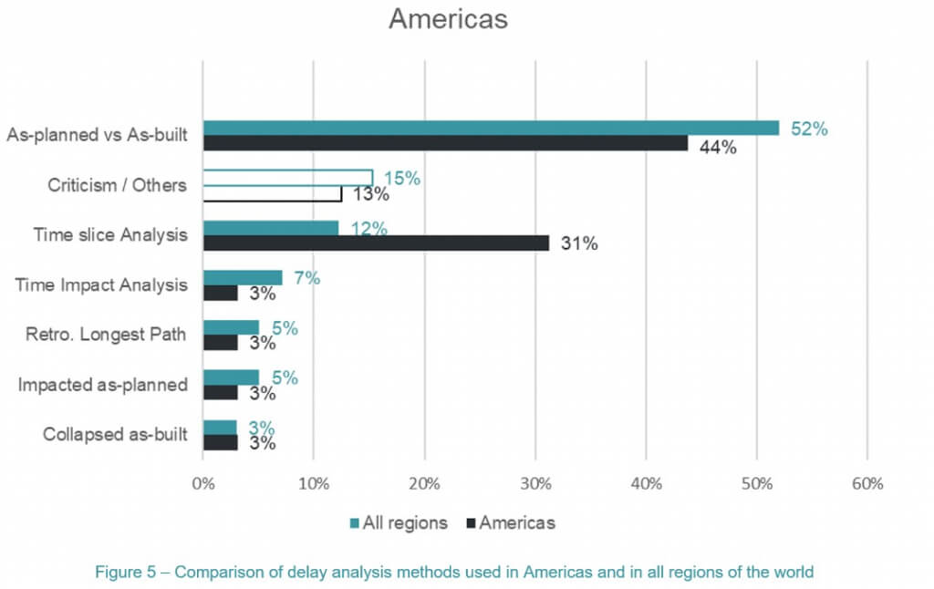 A comparative horizontal bar chart comparing the methods of delay analysis used in Americas and in all regions of the world.