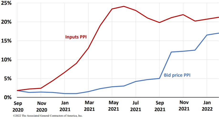Construction input vs bid price graph