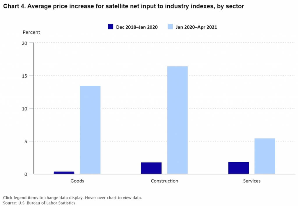 Satellite net input to industry indexes graph