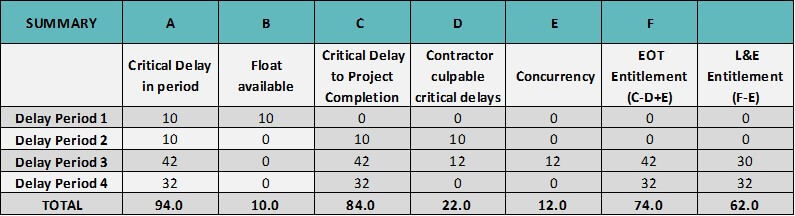 A summary table representing four different delay periods within a hypothetical scenario. The table analyses Critical Delay in Period, Float Available, Critical Delay to Project Completion, Contractor Culpable Critical Delays, Concurrency, EOT Entitlement and L&E Entitlement.