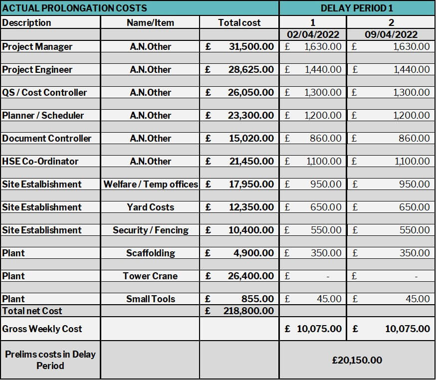 A table demonstrating actual prolongation costs alongside two delay periods.