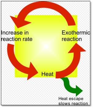  Diagram that demonstrates how an exothermic reaction takes place.